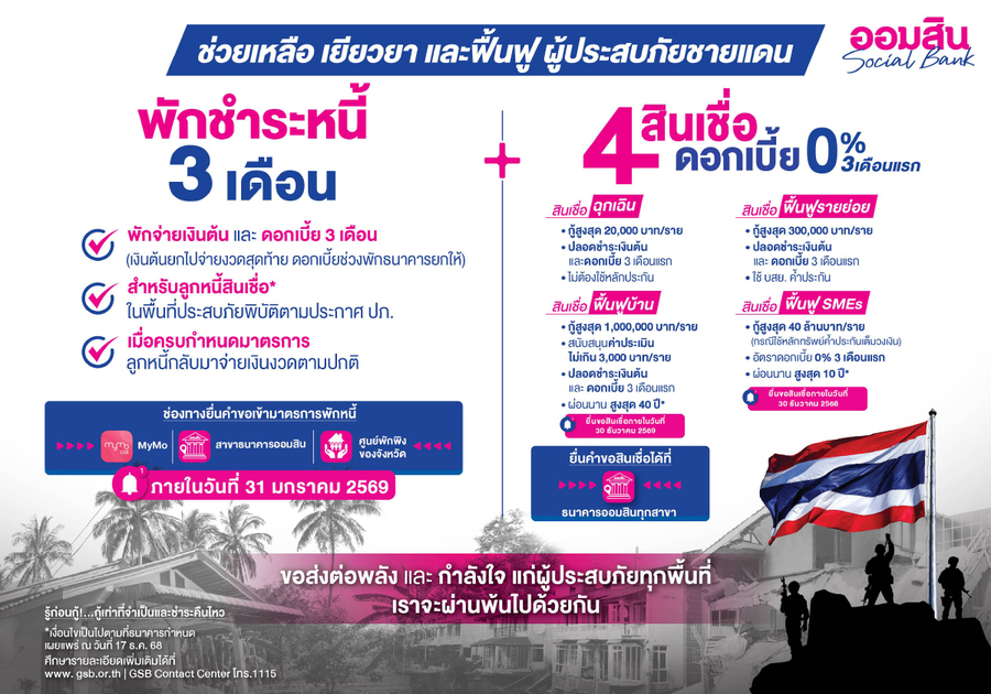 ออมสิน จัดเต็มชุดมาตรการช่วยลูกหนี้ในพื้นที่ชายแดน พักหนี้ 3 เดือน – ดอกเบี้ยยกให้ สินเชื่อพิเศษ ดอกเบี้ย 0% ใน 3 เดือนแรก